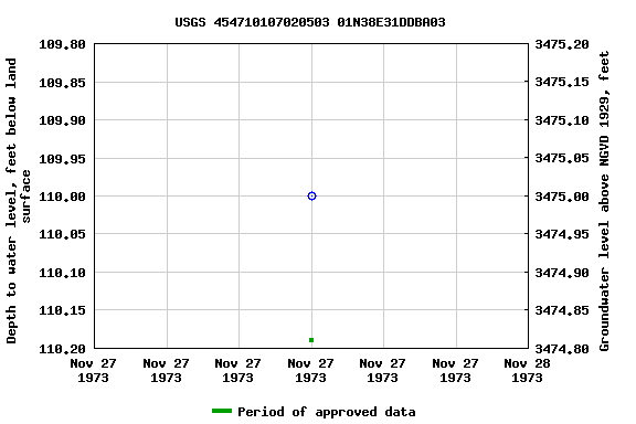 Graph of groundwater level data at USGS 454710107020503 01N38E31DDBA03