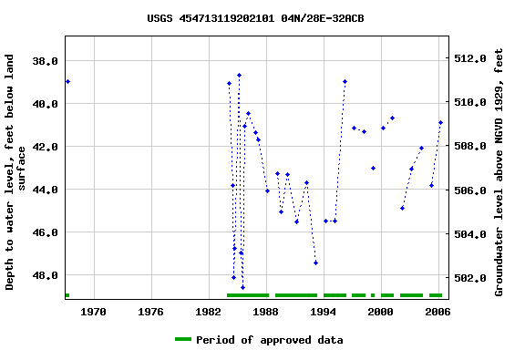 Graph of groundwater level data at USGS 454713119202101 04N/28E-32ACB