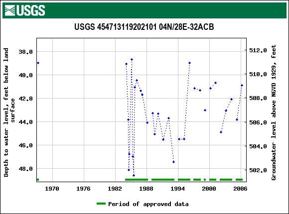 Graph of groundwater level data at USGS 454713119202101 04N/28E-32ACB