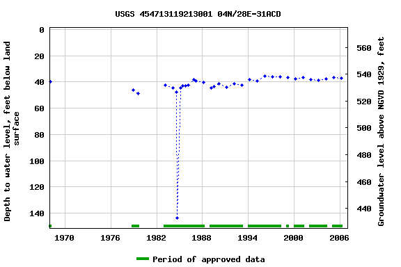Graph of groundwater level data at USGS 454713119213001 04N/28E-31ACD