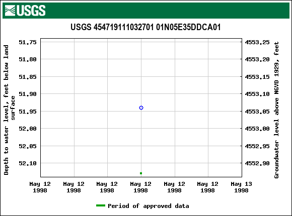 Graph of groundwater level data at USGS 454719111032701 01N05E35DDCA01