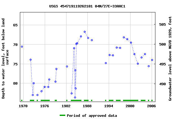 Graph of groundwater level data at USGS 454719119262101 04N/27E-33AAC1
