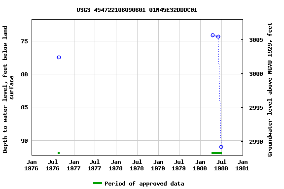 Graph of groundwater level data at USGS 454722106090601 01N45E32DDDC01