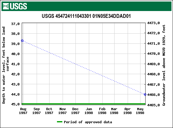 Graph of groundwater level data at USGS 454724111043301 01N05E34DDAD01