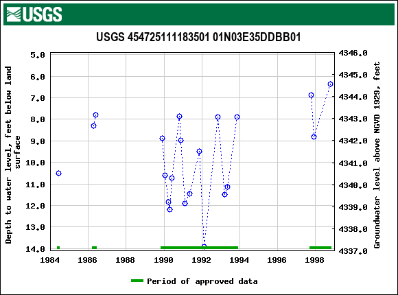 Graph of groundwater level data at USGS 454725111183501 01N03E35DDBB01