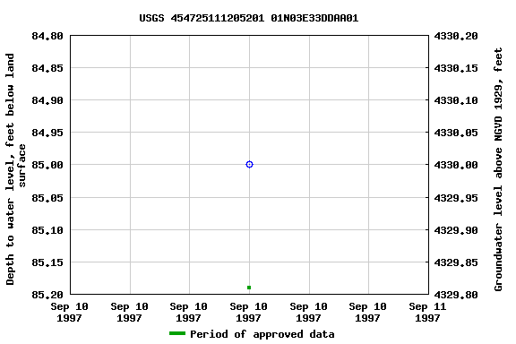 Graph of groundwater level data at USGS 454725111205201 01N03E33DDAA01