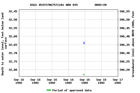 Graph of groundwater level data at USGS 454727067571101 ARW 935          OW92-20