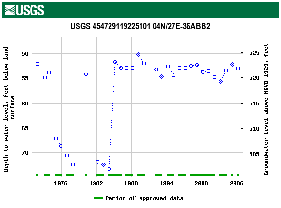 Graph of groundwater level data at USGS 454729119225101 04N/27E-36ABB2