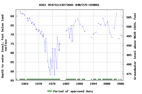 Graph of groundwater level data at USGS 454731119273601 04N/27E-32ABA1