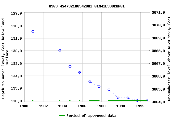 Graph of groundwater level data at USGS 454732106342801 01N41E36DCBA01