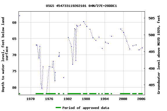 Graph of groundwater level data at USGS 454733119262101 04N/27E-28DDC1