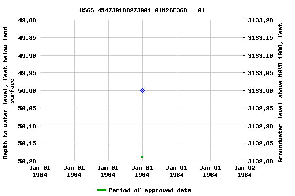 Graph of groundwater level data at USGS 454739108273901 01N26E36B   01