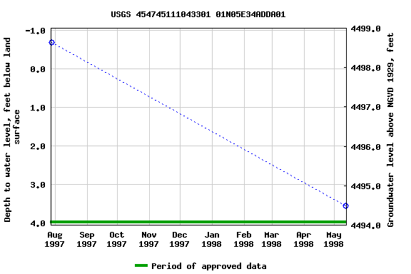 Graph of groundwater level data at USGS 454745111043301 01N05E34ADDA01