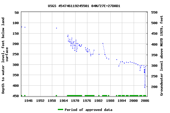 Graph of groundwater level data at USGS 454746119245501 04N/27E-27DAD1