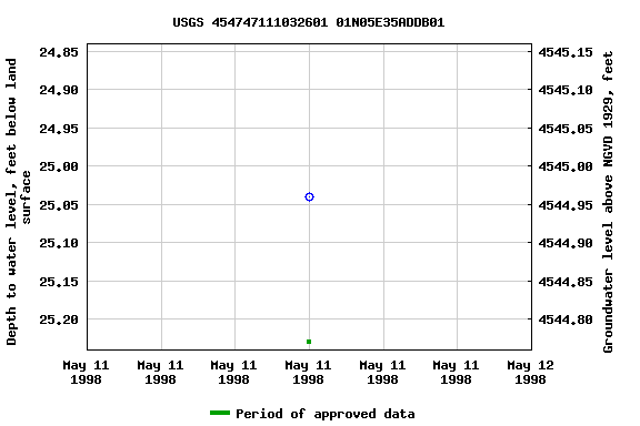 Graph of groundwater level data at USGS 454747111032601 01N05E35ADDB01