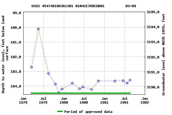 Graph of groundwater level data at USGS 454748106361301 01N41E35BCDB01          BS-09