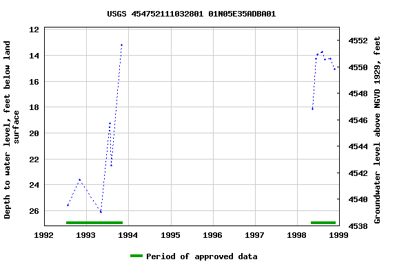 Graph of groundwater level data at USGS 454752111032801 01N05E35ADBA01