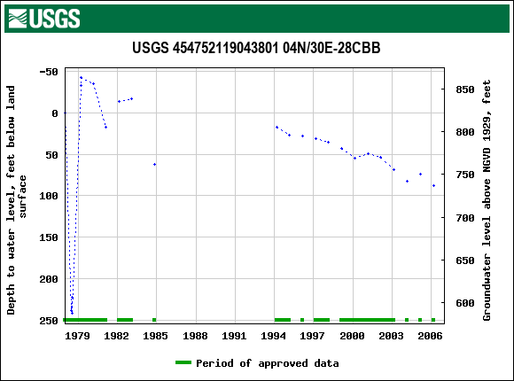 Graph of groundwater level data at USGS 454752119043801 04N/30E-28CBB
