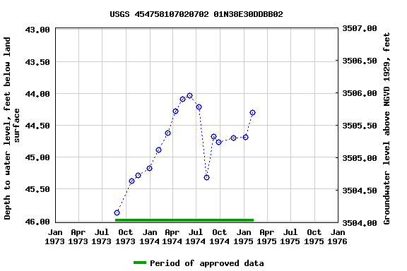 Graph of groundwater level data at USGS 454758107020702 01N38E30DDBB02