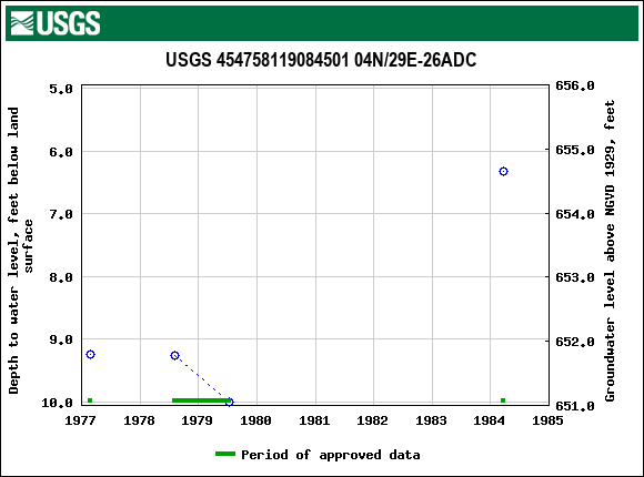 Graph of groundwater level data at USGS 454758119084501 04N/29E-26ADC