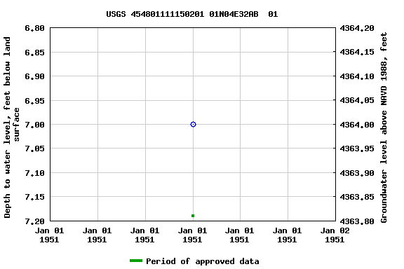 Graph of groundwater level data at USGS 454801111150201 01N04E32AB  01