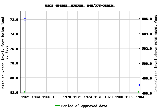 Graph of groundwater level data at USGS 454803119262301 04N/27E-28ACD1