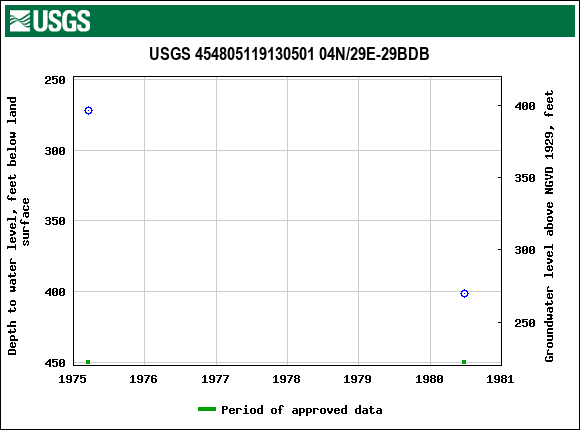 Graph of groundwater level data at USGS 454805119130501 04N/29E-29BDB