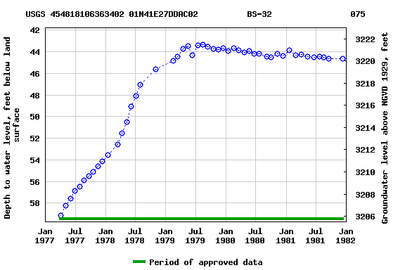 Graph of groundwater level data at USGS 454818106363402 01N41E27DDAC02          BS-32                075