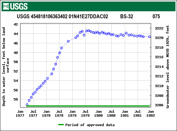 Graph of groundwater level data at USGS 454818106363402 01N41E27DDAC02          BS-32                075