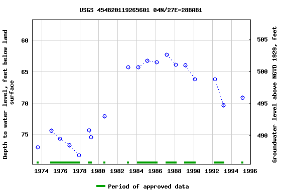 Graph of groundwater level data at USGS 454820119265601 04N/27E-28BAB1