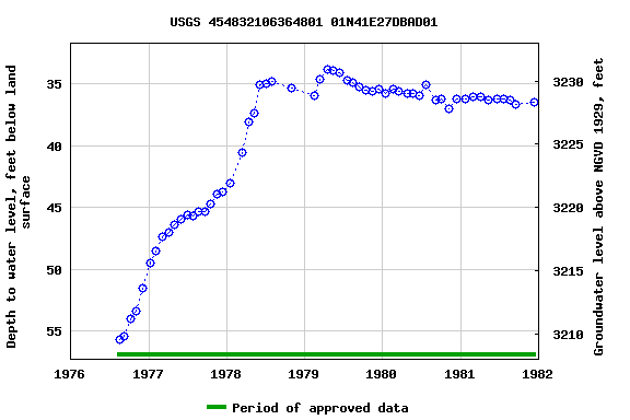 Graph of groundwater level data at USGS 454832106364801 01N41E27DBAD01