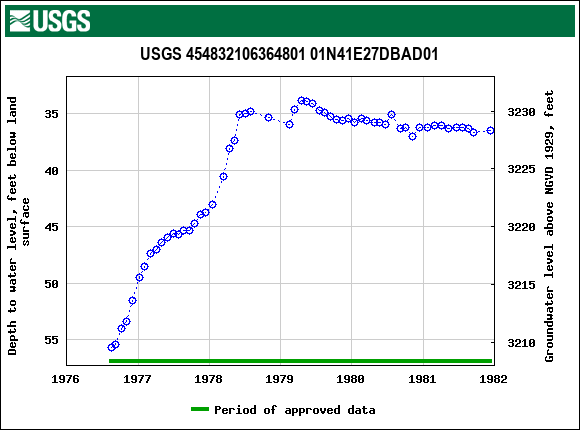 Graph of groundwater level data at USGS 454832106364801 01N41E27DBAD01