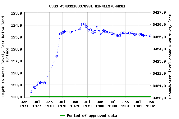 Graph of groundwater level data at USGS 454832106370901 01N41E27CAAC01