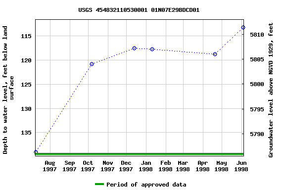 Graph of groundwater level data at USGS 454832110530001 01N07E29BDCD01