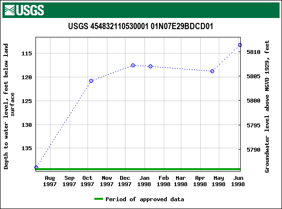 Graph of groundwater level data at USGS 454832110530001 01N07E29BDCD01