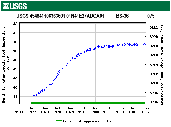 Graph of groundwater level data at USGS 454841106363601 01N41E27ADCA01          BS-36                075