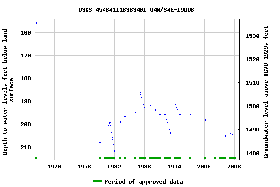 Graph of groundwater level data at USGS 454841118363401 04N/34E-19DDB