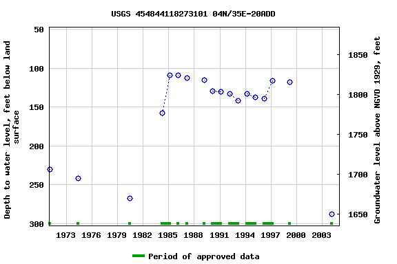 Graph of groundwater level data at USGS 454844118273101 04N/35E-20ADD