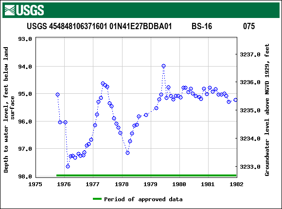 Graph of groundwater level data at USGS 454848106371601 01N41E27BDBA01          BS-16                075