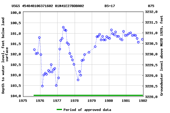 Graph of groundwater level data at USGS 454848106371602 01N41E27BDBA02          BS-17                075