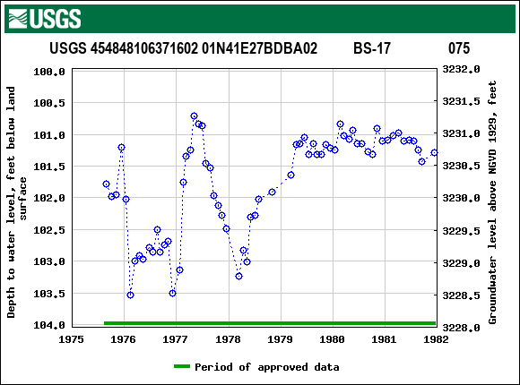 Graph of groundwater level data at USGS 454848106371602 01N41E27BDBA02          BS-17                075