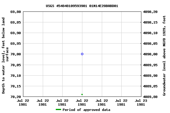 Graph of groundwater level data at USGS 454848109593901 01N14E28BABD01