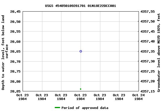 Graph of groundwater level data at USGS 454850109281701 01N18E22DCCA01