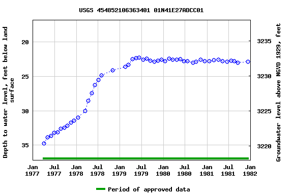 Graph of groundwater level data at USGS 454852106363401 01N41E27ADCC01