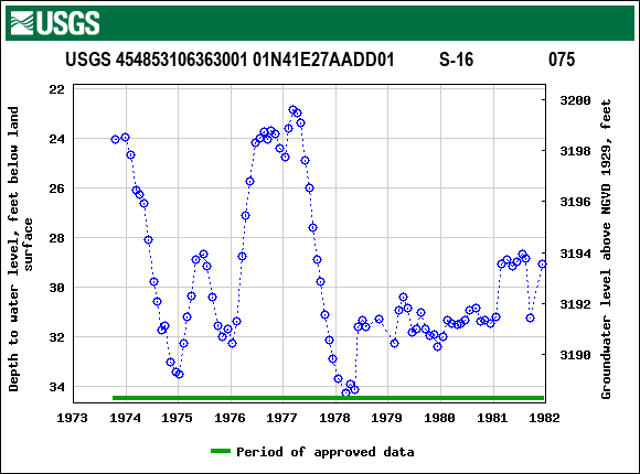 Graph of groundwater level data at USGS 454853106363001 01N41E27AADD01          S-16                 075