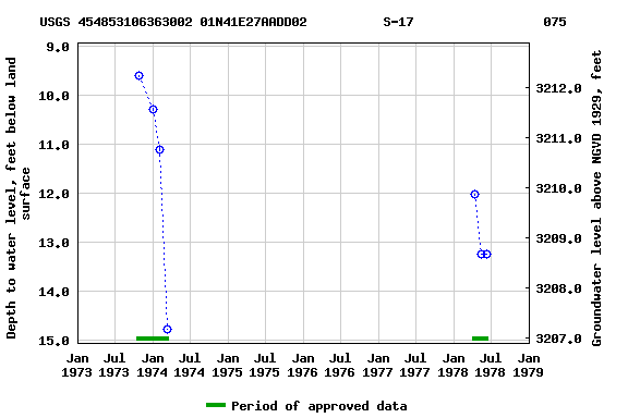 Graph of groundwater level data at USGS 454853106363002 01N41E27AADD02          S-17                 075