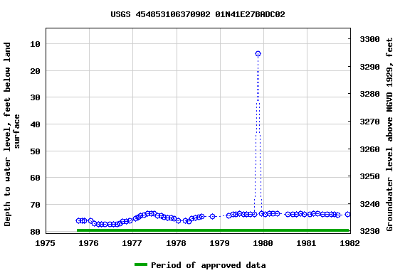 Graph of groundwater level data at USGS 454853106370902 01N41E27BADC02