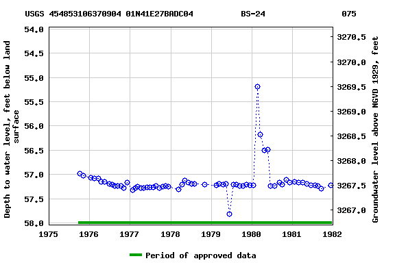 Graph of groundwater level data at USGS 454853106370904 01N41E27BADC04          BS-24                075