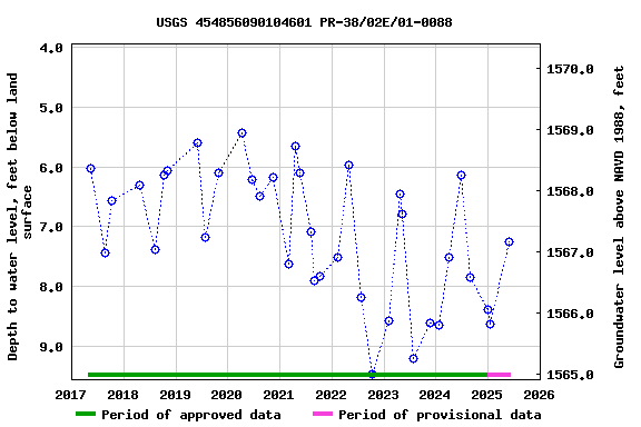 Graph of groundwater level data at USGS 454856090104601 PR-38/02E/01-0088