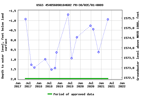 Graph of groundwater level data at USGS 454856090104602 PR-38/02E/01-0089